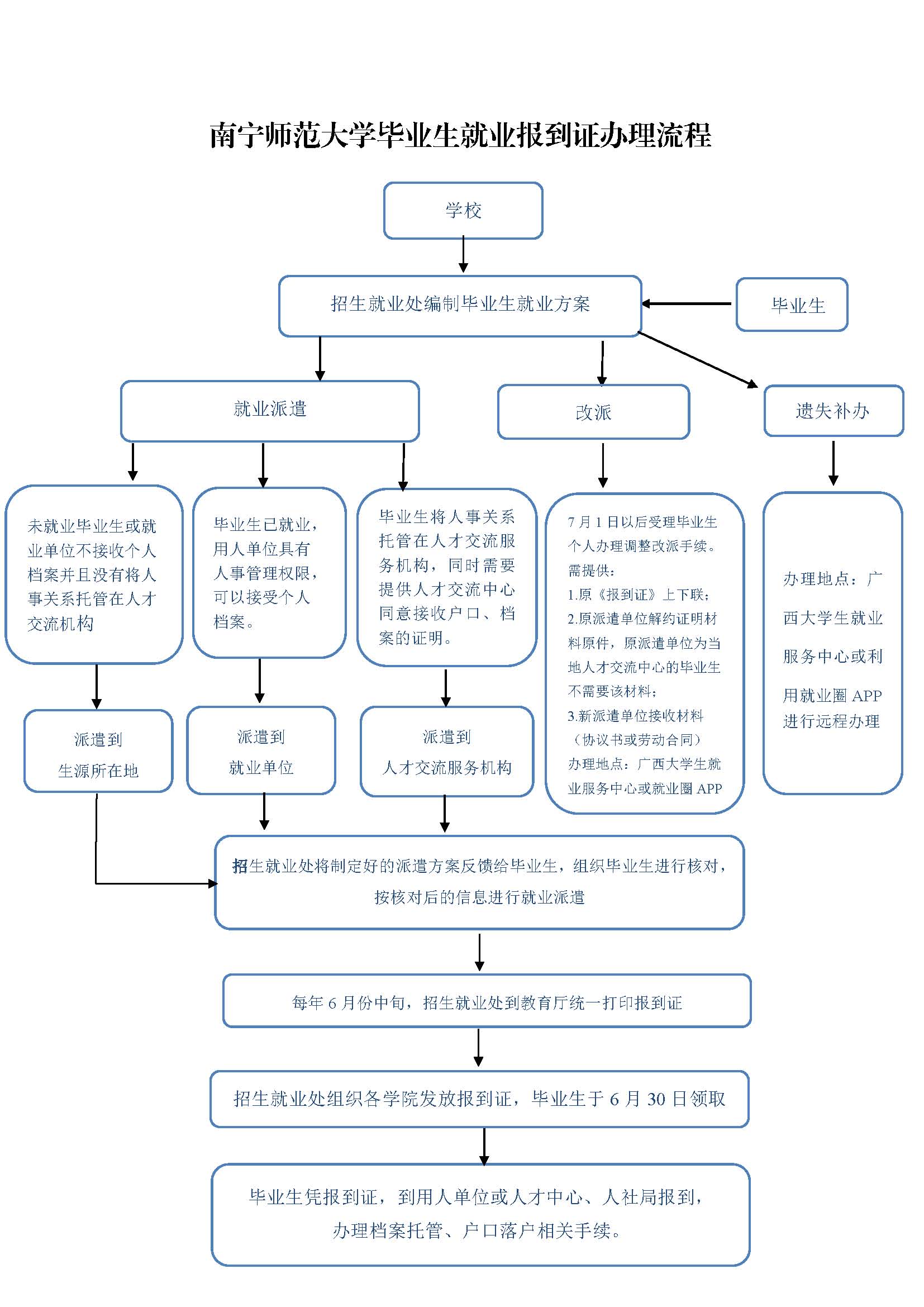 南宁师范大学毕业生就业报到证办理流程.jpg