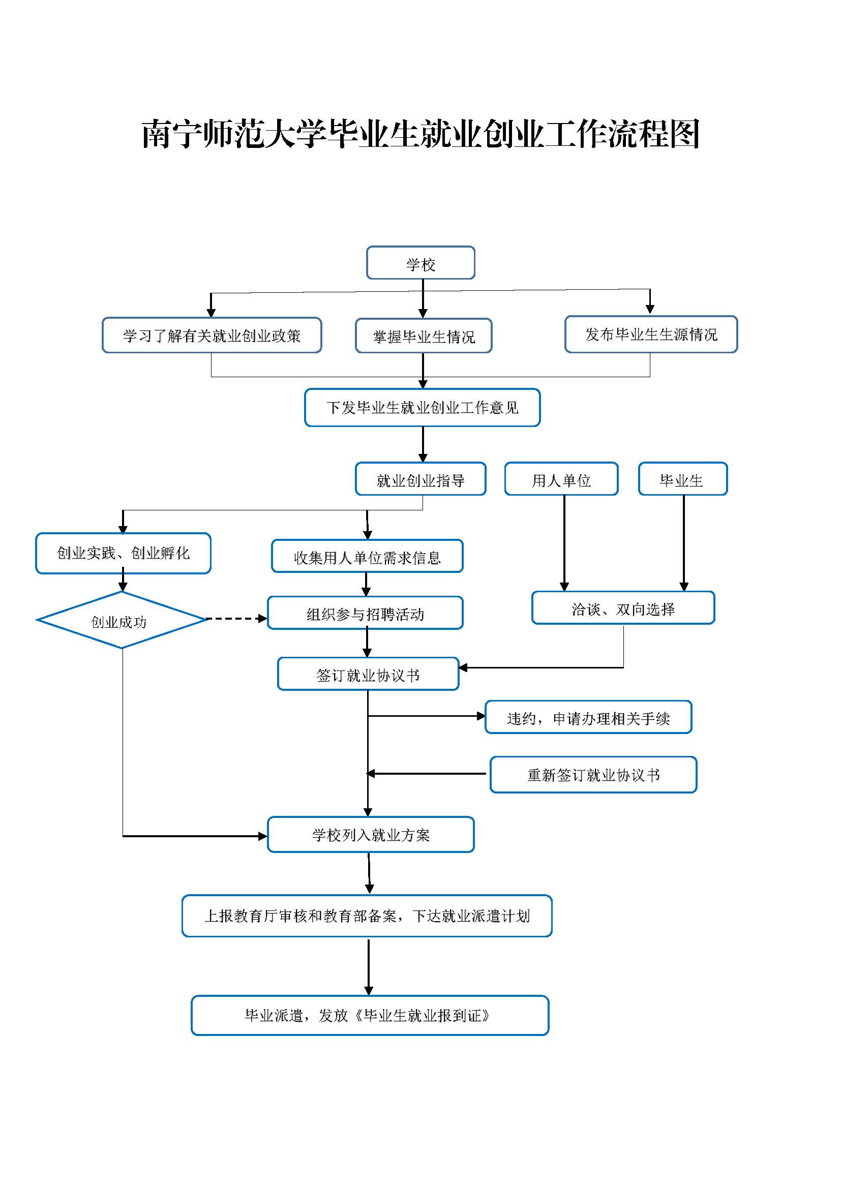 南宁师范大学毕业生就业创业工作流程图.jpg