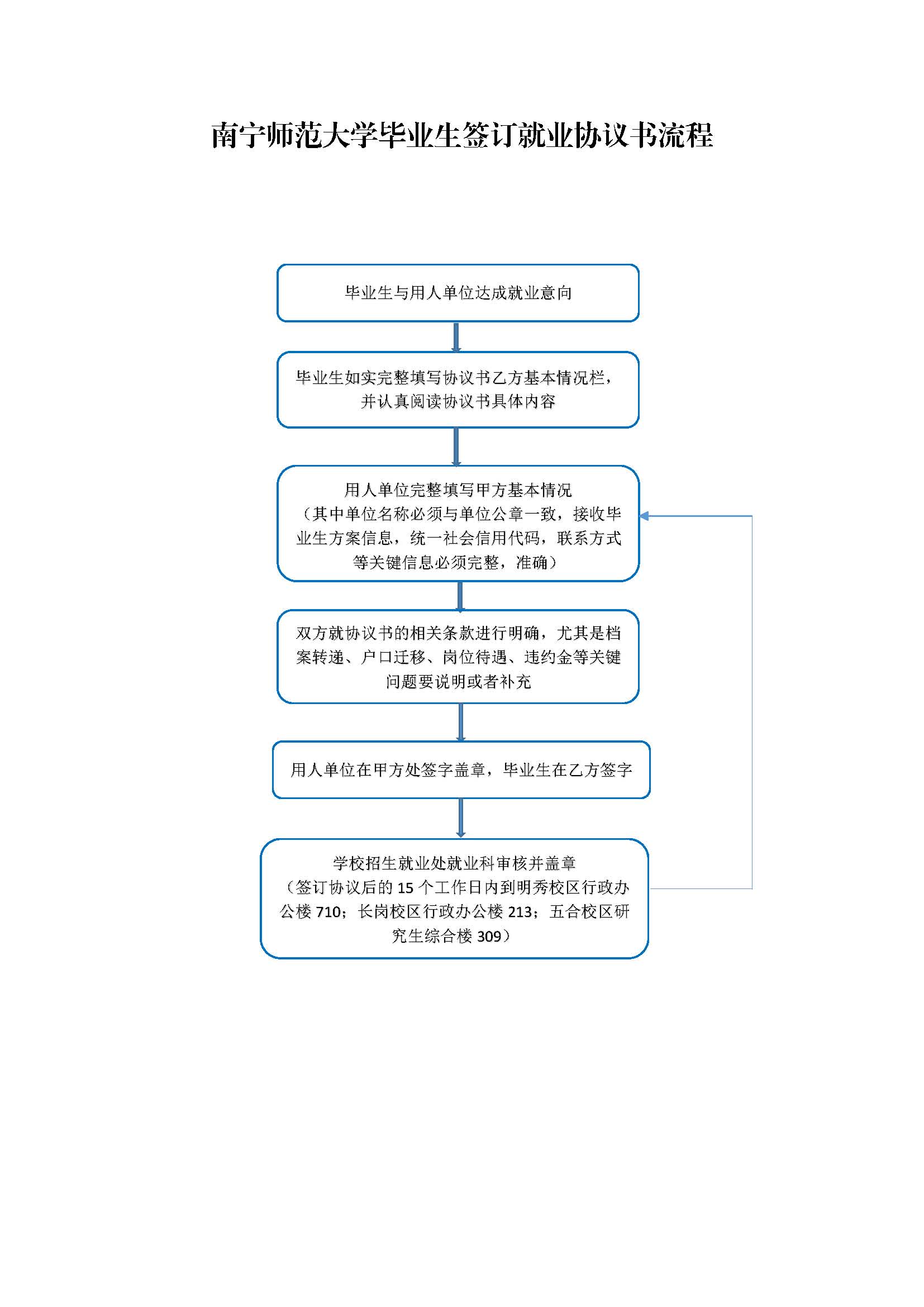 南宁师范大学毕业生签订就业协议书流程.jpg